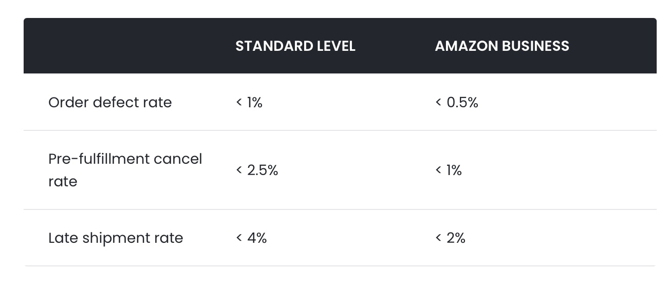 How to enroll into Amazon B2B? Seller Union